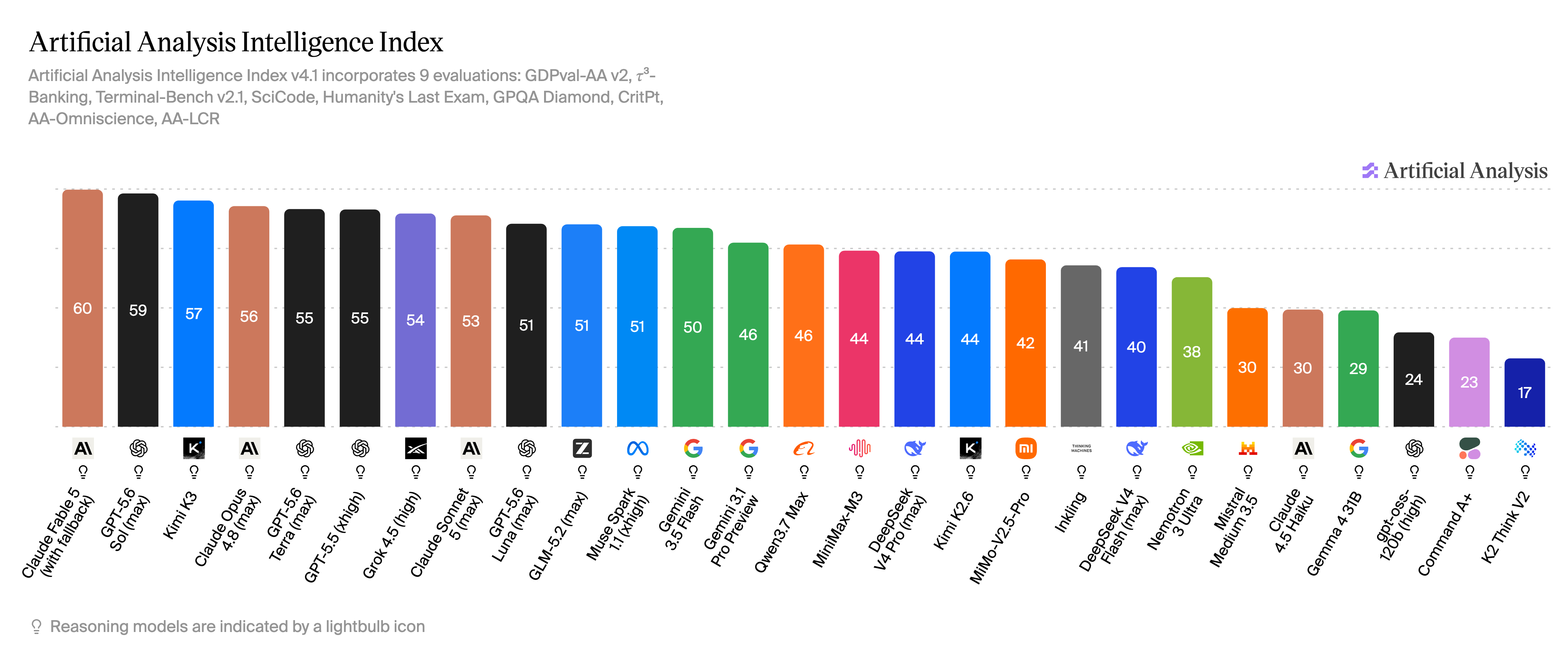 Kimi K3 ranks third in the Artificial Intelligence Analytics Index.