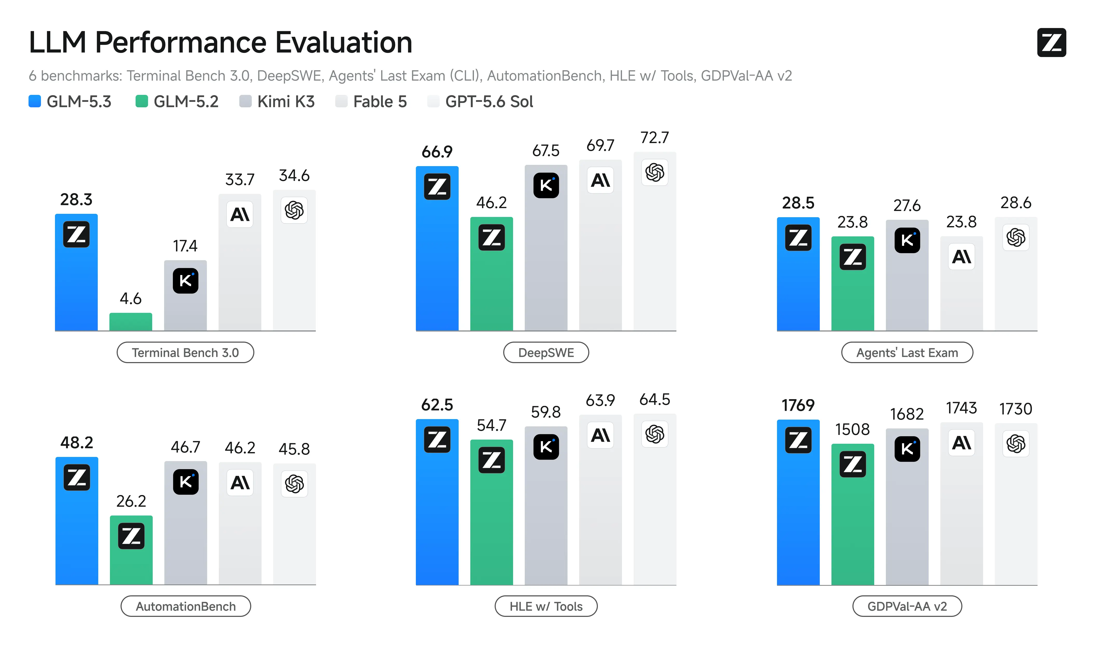 GLM 5.3 performance in benchmark tests