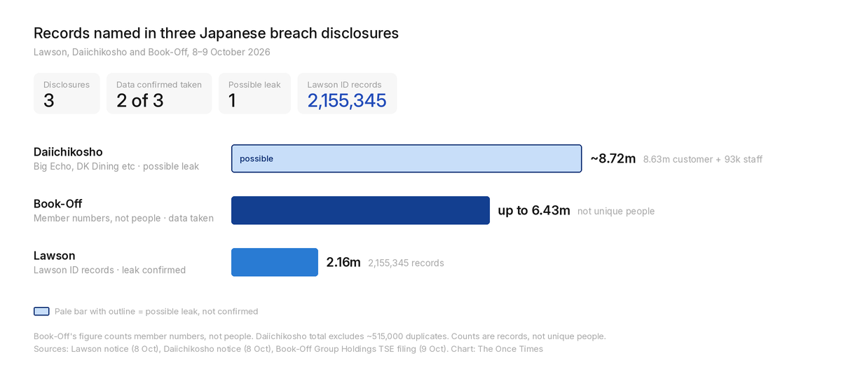 Records named in the three disclosures. Daiichikosho's leak is possible but not confirmed, and Book-Off's figure counts member numbers, not people. Chart: The Once Times, from company disclosures