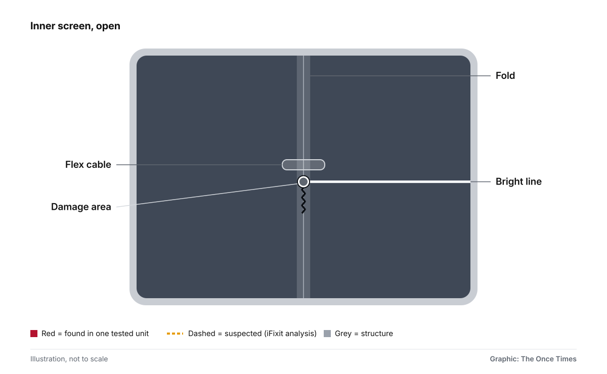 Illustration, not to scale. An open iPhone Duo seen face-on with a vertical fold at the centre. A grey outline a little above halfway down the fold marks where the flex cable crosses under the screen. Just below it, a solid white-ringed marker labelled damage area shows where owners' photos show damage, according to iFixit. A short dark line runs down the fold from the marker, and a bright line runs from the marker to the right edge.