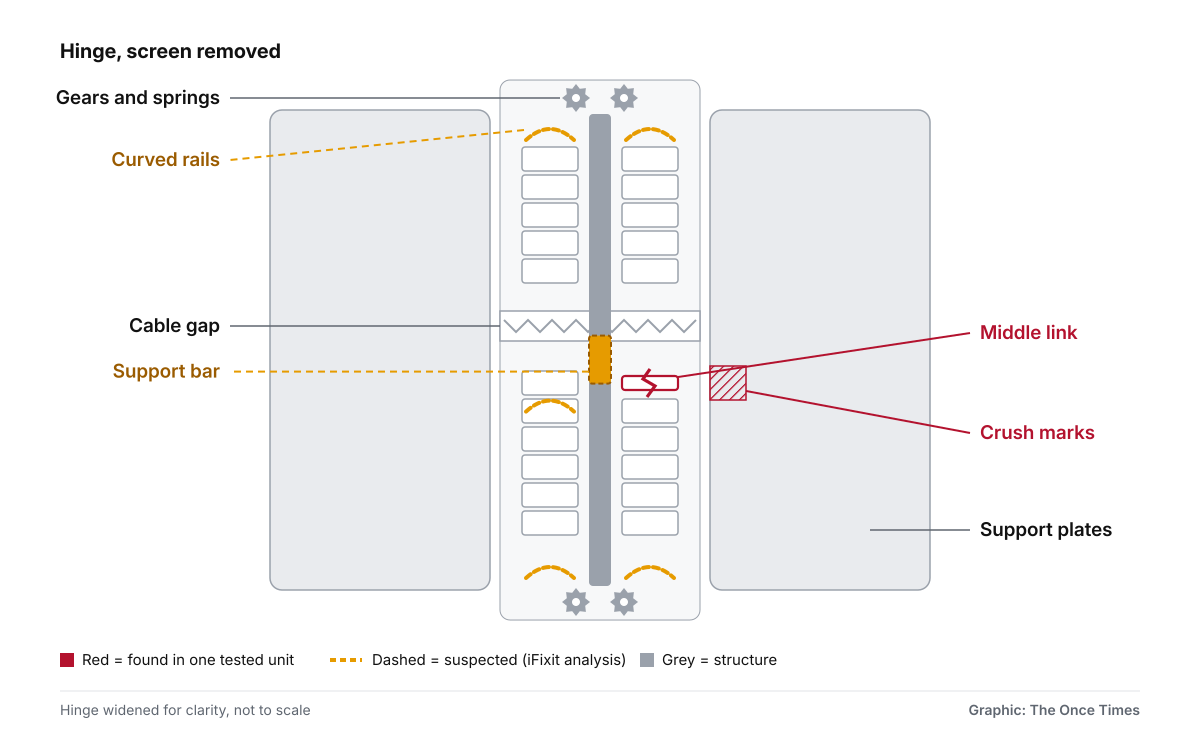 llustration, not to scale; hinge widened for clarity. A plan view of the hinge under the fold. A grey support bar runs down the centre, with a dashed amber segment at the damage height: suspected. Columns of small links run down each side; one middle link is drawn thinner and broken in red, and a red hatched patch beside it marks crush marks: both found in one tested unit. Dashed amber curved rails at the ends and beside the damage height are suspected. Grey gears and springs sit at each end, grey support plates either side, and a cable gap a little above halfway down.