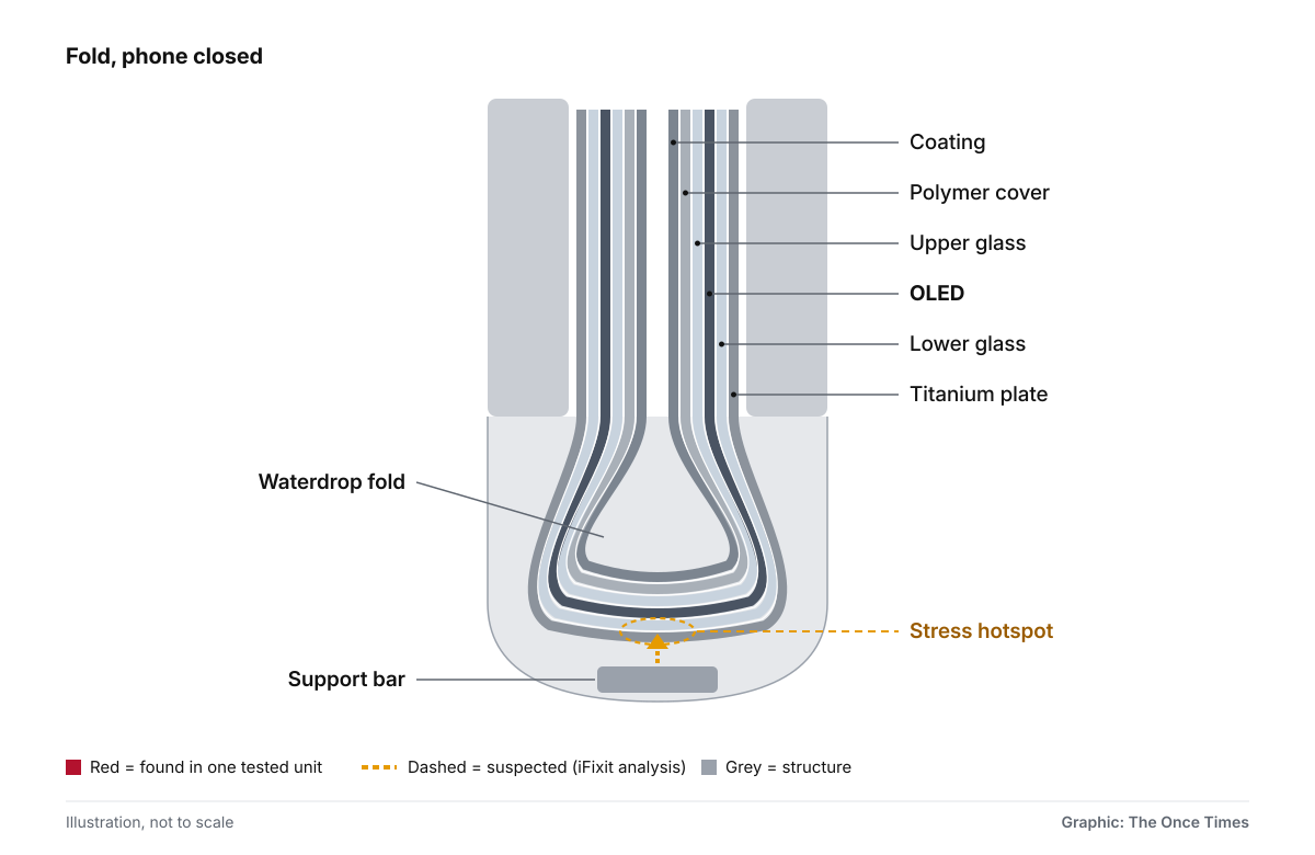 Illustration, not to scale; layer thicknesses not depicted. A cross-section of the closed phone: the inner screen bends in a teardrop-shaped loop inside the hinge. Six layers are labelled from the viewing side outward: coating, polymer cover, upper high-strength glass, OLED, lower high-strength glass, titanium plate. Below the loop, a grey support bar with a dashed amber arrow pushing up into the curve marks a stress hotspot, which is suspected.