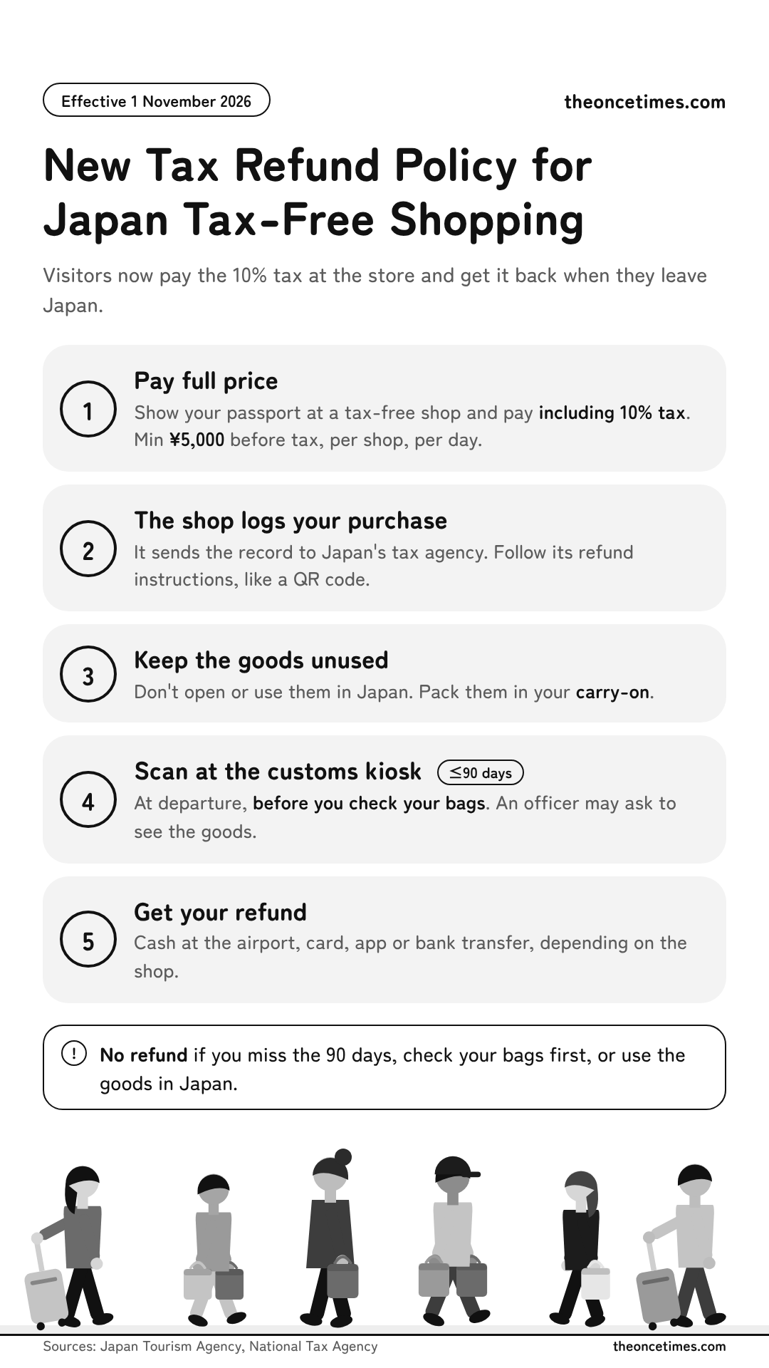 Graphic explaining Japan's new tax refund policy for tax-free shopping, effective 1 November 2026. Visitors pay the 10% tax at the store and get it back when they leave Japan. 1: Pay full price: show your passport at a tax-free shop and pay including 10% tax; spend at least 5,000 yen before tax per shop, per day. 2: The shop logs your purchase and sends the record to Japan's tax agency; follow its refund instructions, like a QR code or sign-up. 3: Keep the goods unused: don't open or use them in Japan, and pack them in your carry-on. 4: Scan at the customs kiosk within 90 days, at departure, before you check your bags; scan your passport, and an officer may ask to see the goods. 5: Get your refund as cash at the airport, or by card, app or bank transfer; method and timing depend on the shop. No refund if you miss the 90 days, check your bags first, or use the goods in Japan.