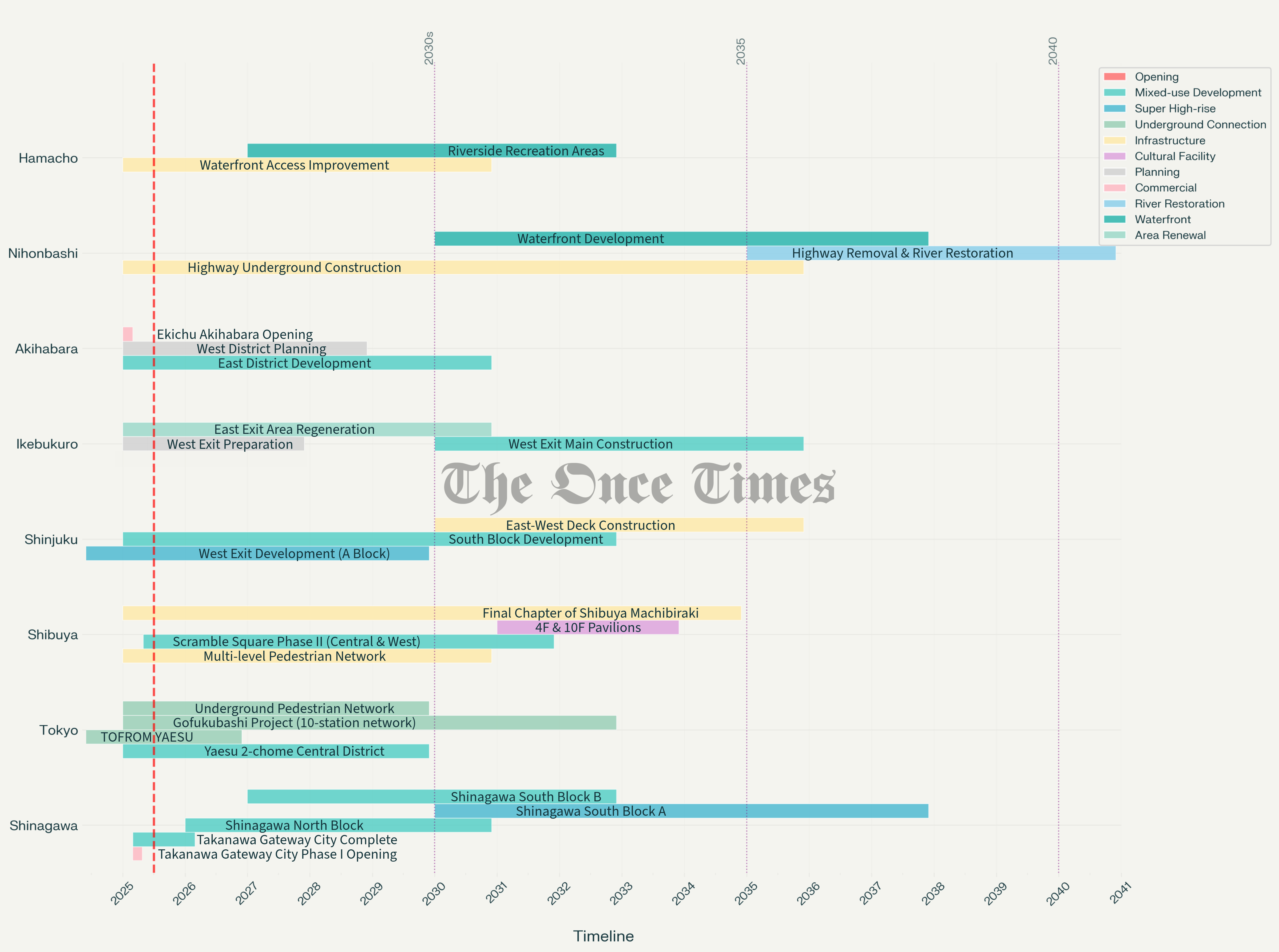 Tokyo Development Timeline - For Illustration Purpose Only. All Rights Reserved.