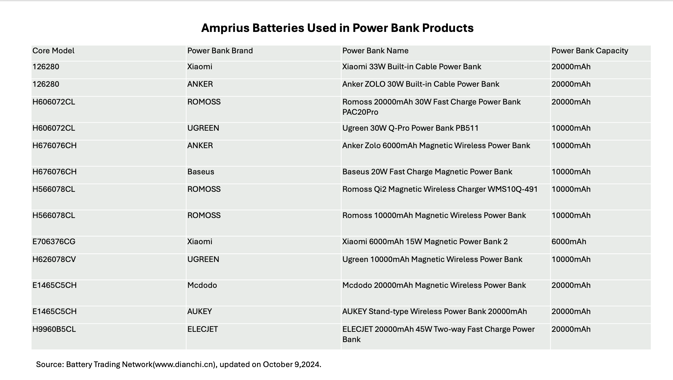 Amprius Batteries Used in Power Bank Products