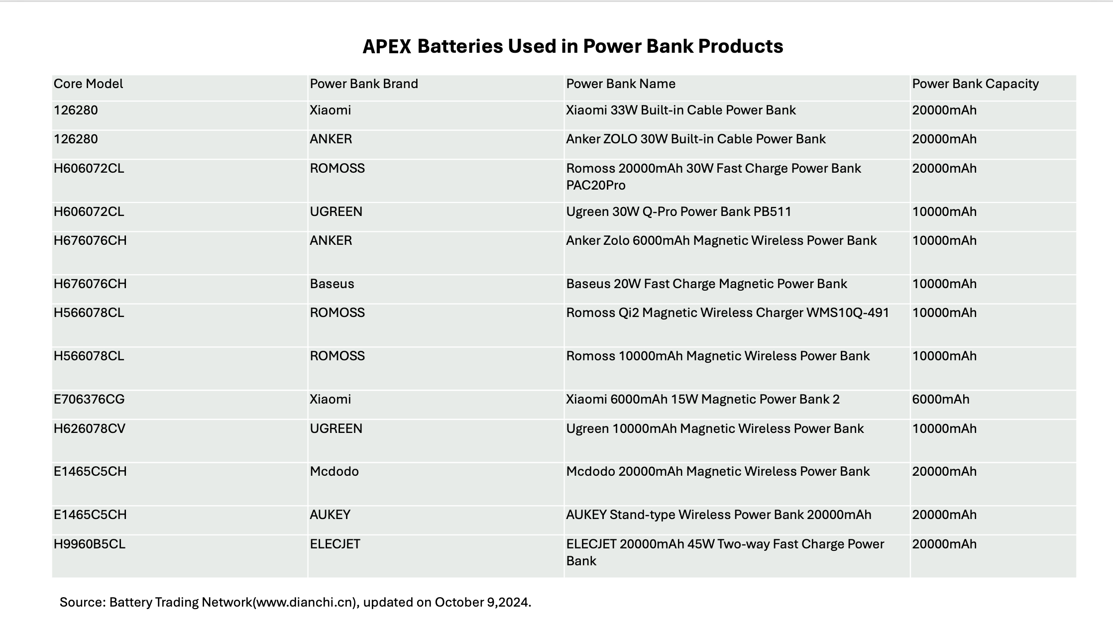 APEX Batteries Used in Power Bank Products