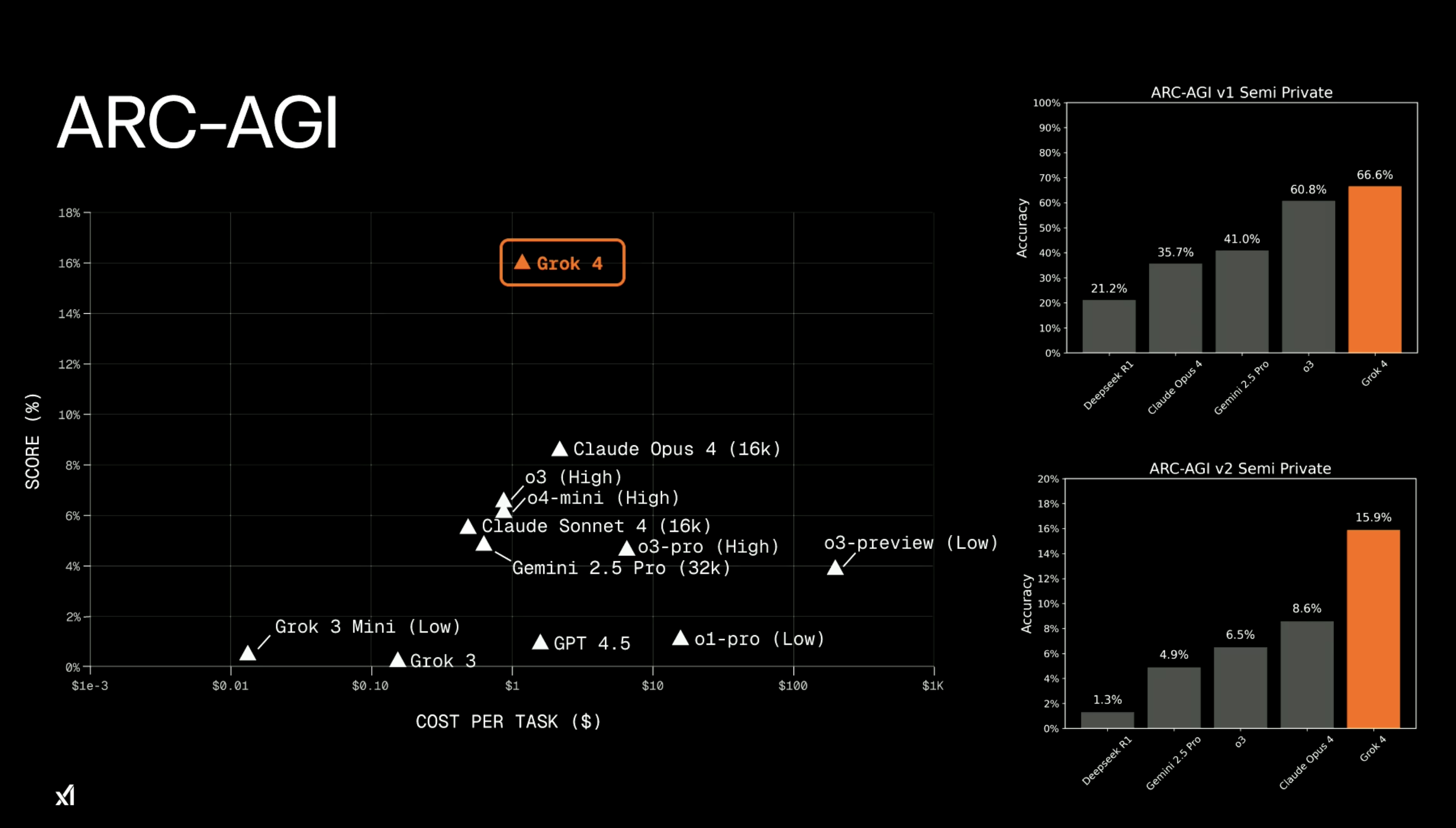 ARC-AGI result of Grok 4