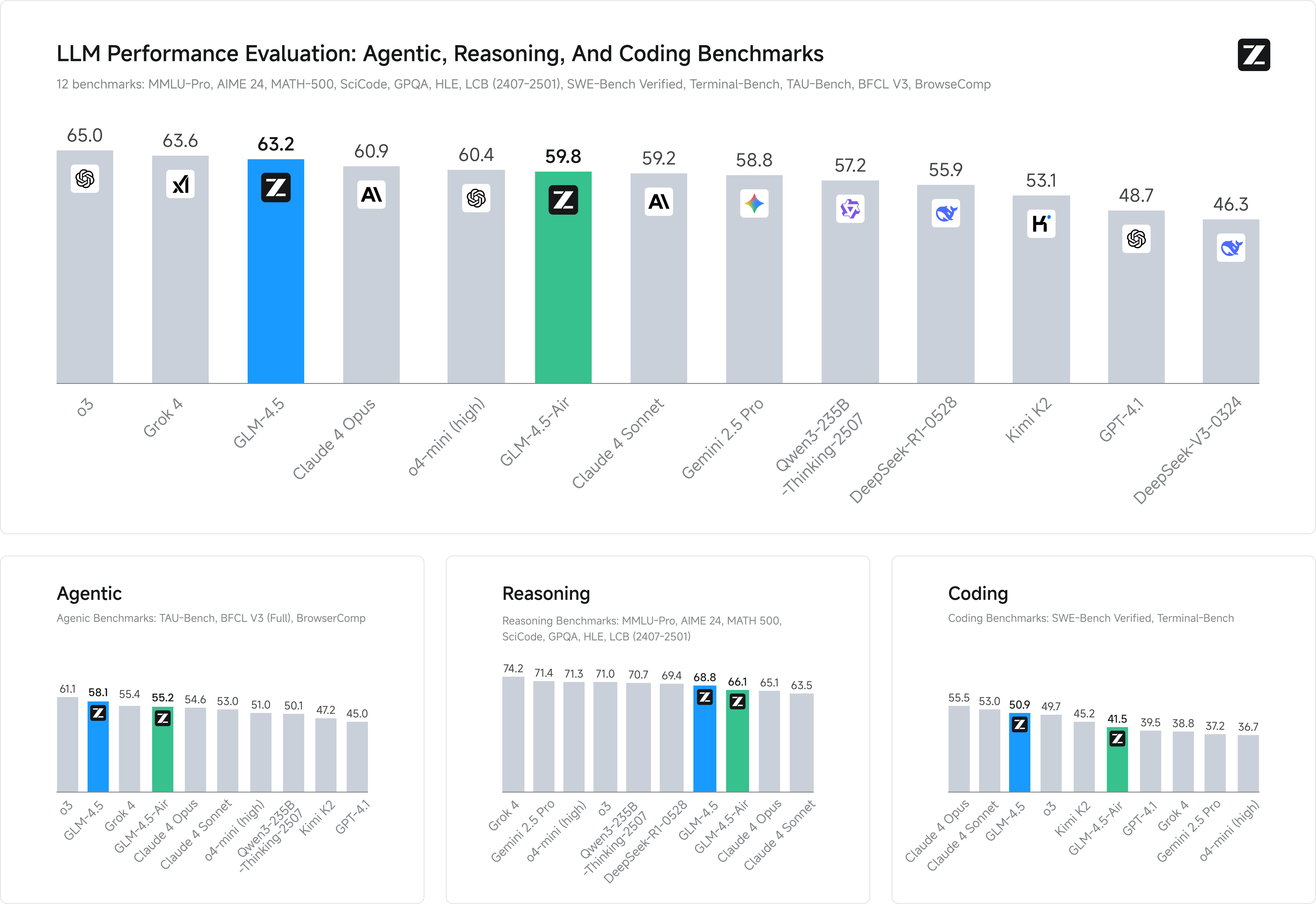 Benchmarks of GLM 4.5