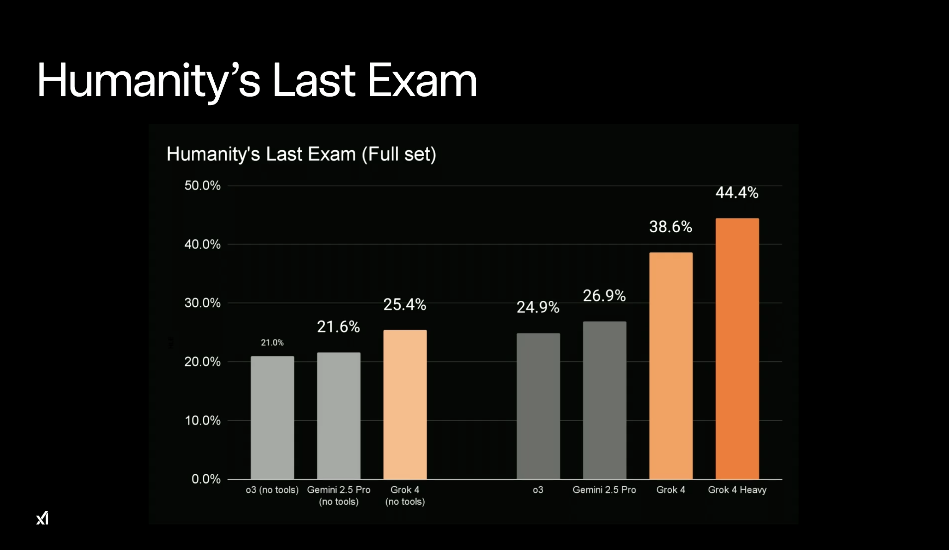 Humanity's Last Exam Benchmark of Grok 4