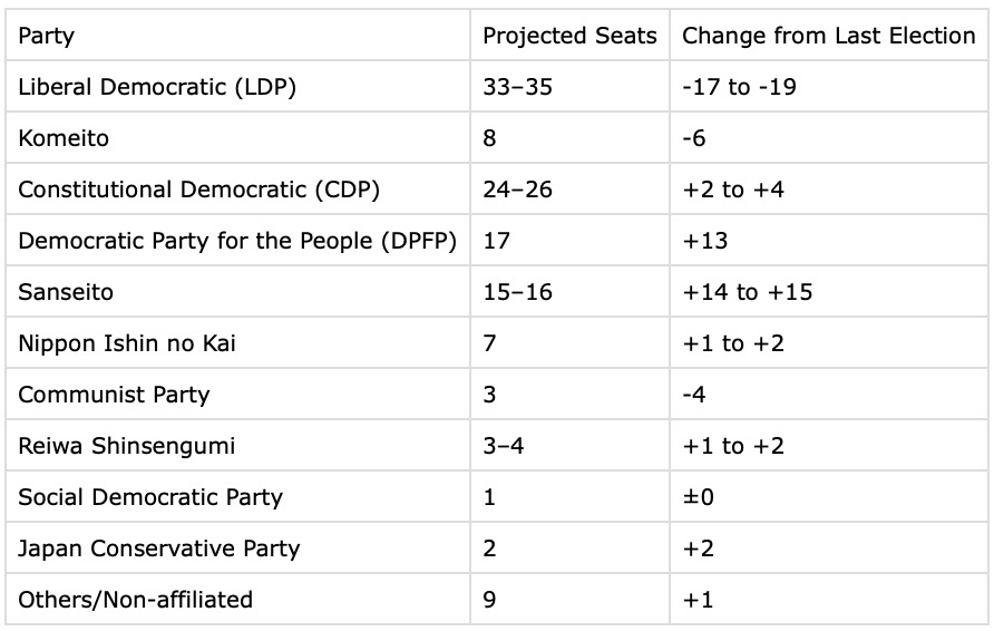 Table: Projected Seats by Party / The Once Times