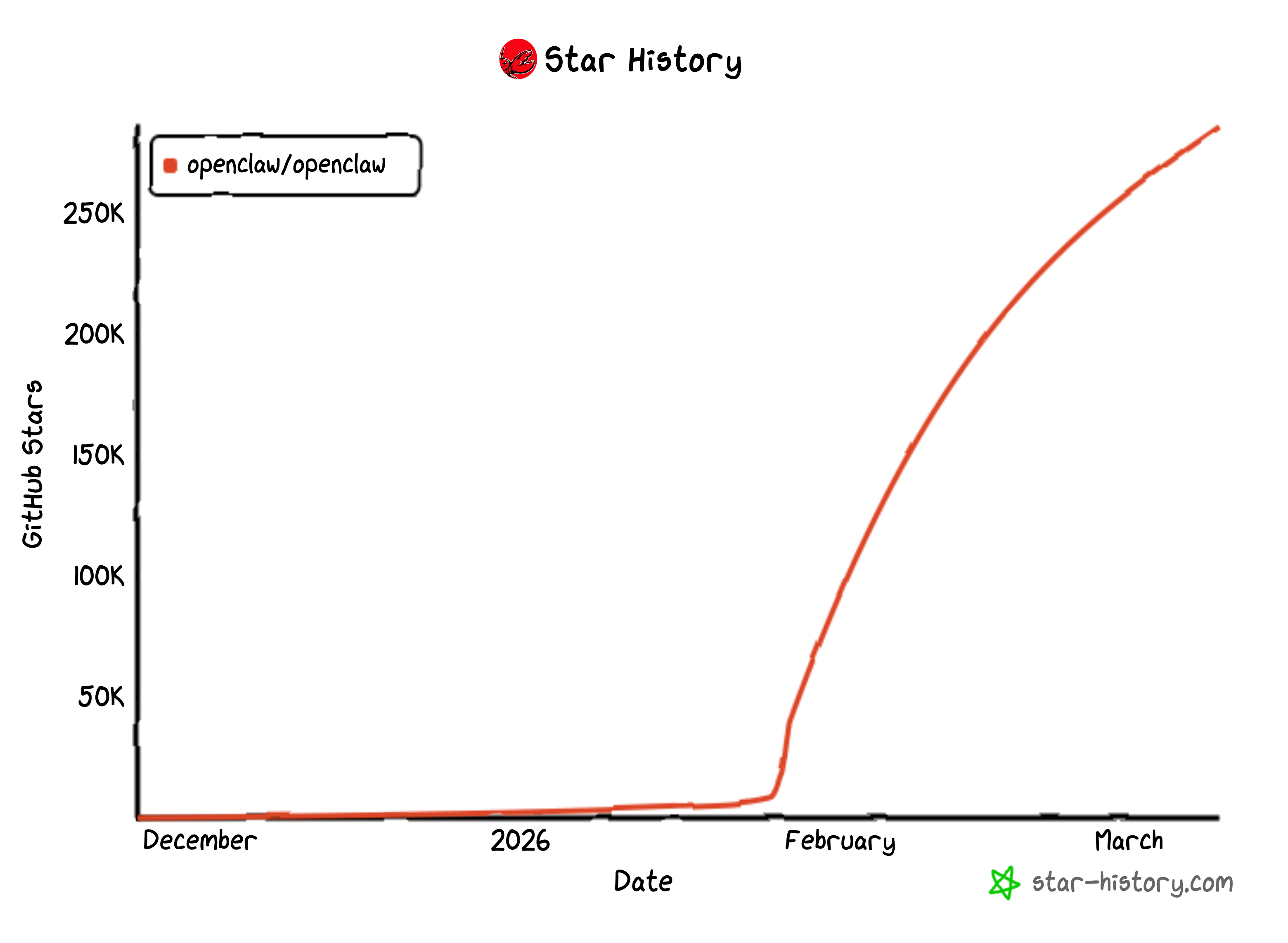 Line graph of OpenClaw GitHub repository star history from November 2025 to March 2026, showing rapid increase to over 270,000 stars.